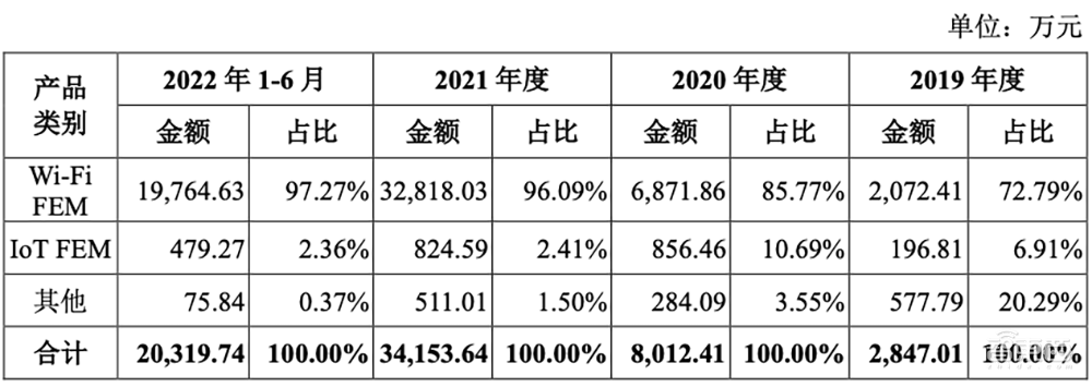 又一家国产射频芯片商冲上市!科创板IPO获受理,拟募资7.82亿元