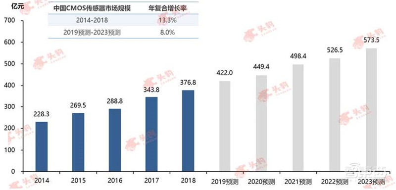 索尼跌落神坛!中国厂商横刀立马,深度解密CMOS图像传感器 | 智东西内参