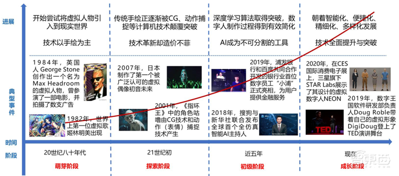 数字人正走进现实!AI大脑+高颜值,白皮书看懂四大关键技术五大应用 | 智东西内参