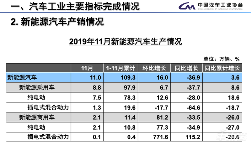 中汽协:11月汽车总销量245.7万台同比下滑3.6% 新能源车下滑43.7%
