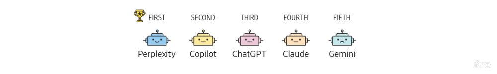 五大AI聊天机器人盲测!ChatGPT未能夺冠,最终赢家竟来自这家“小公司”