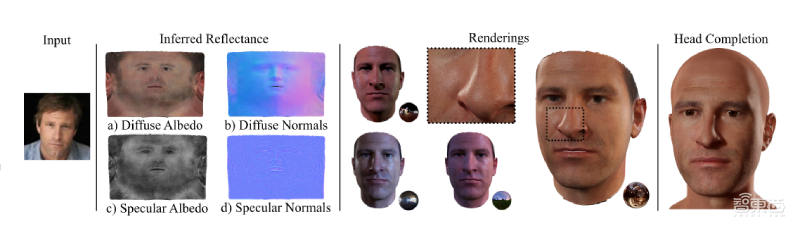 “造”个自己去开会!最牛3D人脸建模系统,输入一张照片就行