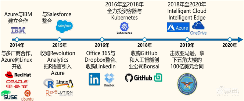 从败家子到摇钱树!复盘云计算三巨头崛起之路,竞争格局仍然有变 | 智东西内参