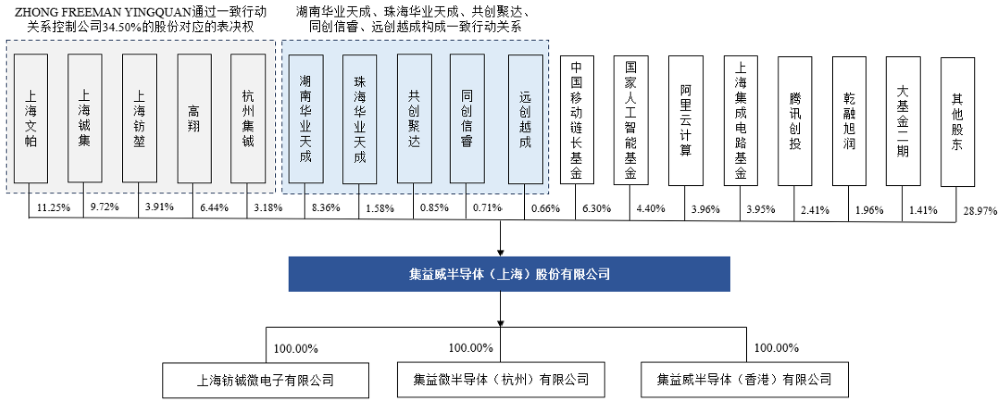 阿里云、腾讯都投了！上海芯片“小巨人”冲刺科创板，大基金二期持股，拟募资30亿