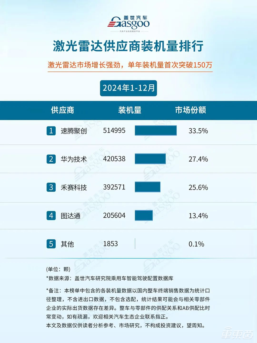 速腾聚创2024年报：年销激光雷达54.4万台夺冠，全年营收16.5亿元