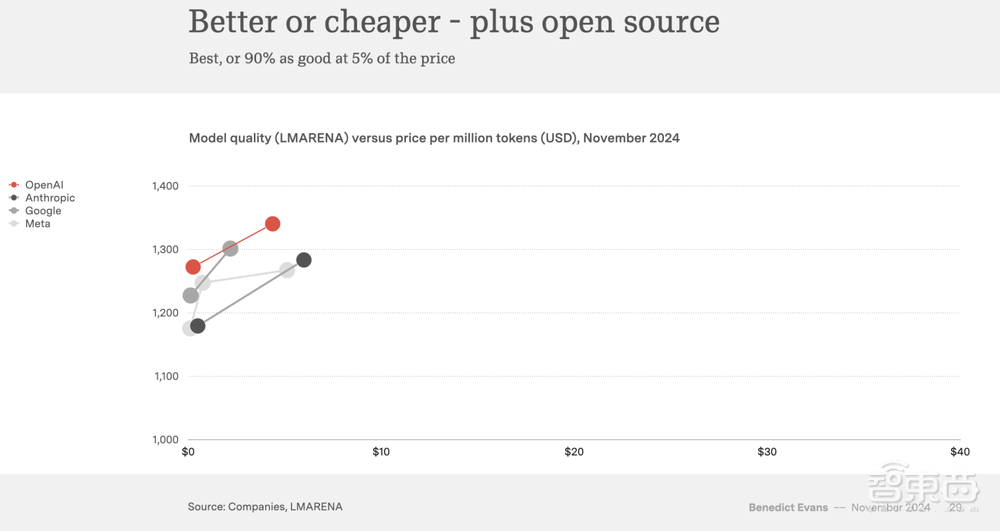 a16z前合伙人重磅演讲:企业FOMO情绪严重,未来AI模型将以周为速度迭代