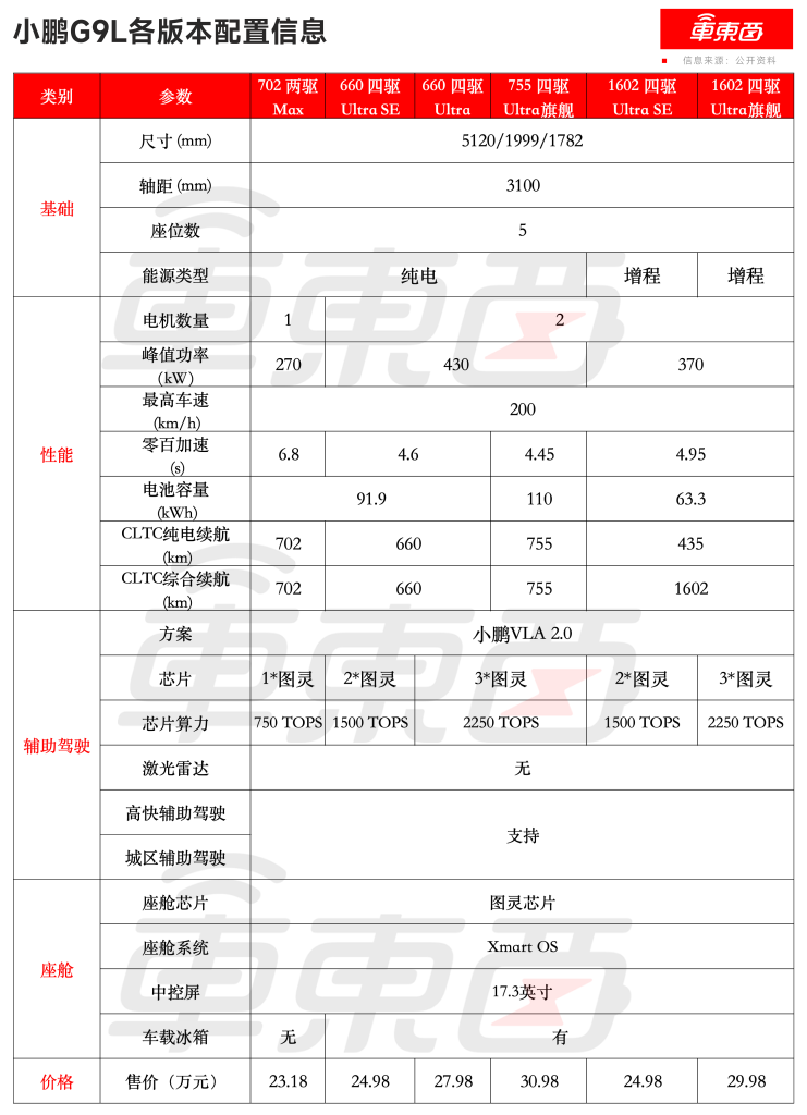 何小鹏：一定大卖！9系旗舰新车23.18万起，喊话“全球同价位无对手”