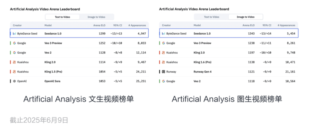 豆包1.6来了!深度推理测评超DeepSeek-R1,视频模型超Veo3