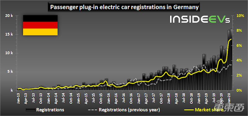 欧洲二月电动汽车销量陆续公布：德国同比增141% 挪威燃油车份额仅剩不到20%
