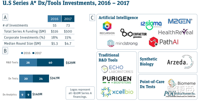 硅谷医疗投资年度报告:155亿美元砸出35家IPO公司【附下载】|智东西内参
