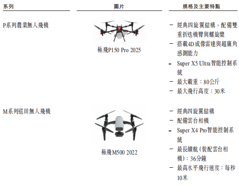 廣州無人機(jī)獨(dú)角獸赴港IPO，年入10億，軟銀、百度是股東
