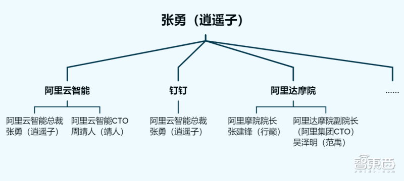 阿里裁员近2万人后，张勇定调云计算战略，全力投入生成式AI