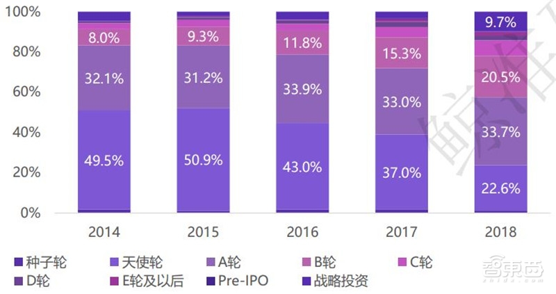 中国创投2018:告别非理性繁荣,这五大行业最坚挺【附下载】| 智东西内参