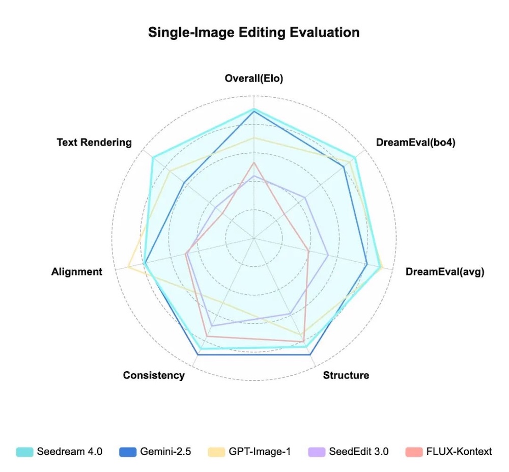 字节新王炸！即梦新版6大能力超谷歌香蕉模型，豆包P图又变强了！