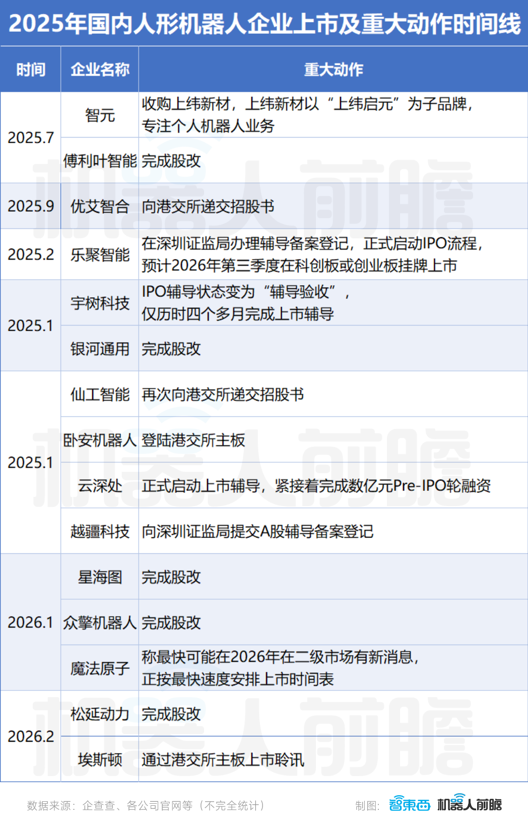 中国人形机器人疯狂生长：超140家公司，6家百亿独角兽，30家冲IPO