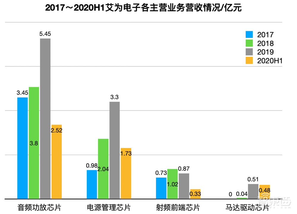 华为前员工创办的芯片公司,艾为电子冲科创板!芯片落地华米OV