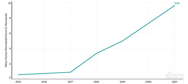 斯坦福2022AI指数报告出炉，AI“造脸”真假难辨，北邮、清华、字节表现抢眼 | 智东西内参