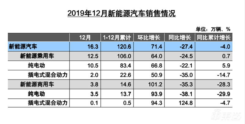 中国车市最重要成绩单公布!销量下滑车企洗牌加速,动力电池和充电桩猛涨
