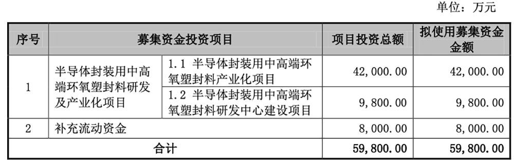 江蘇半導(dǎo)體材料“小巨人”，沖刺科創(chuàng)板！擬募資5.98億