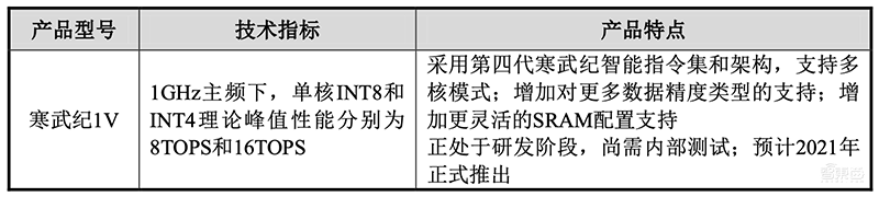 寒武纪回应上交所灵魂20问:三年内芯片研发需超30亿,下一代7nm云端芯已回片