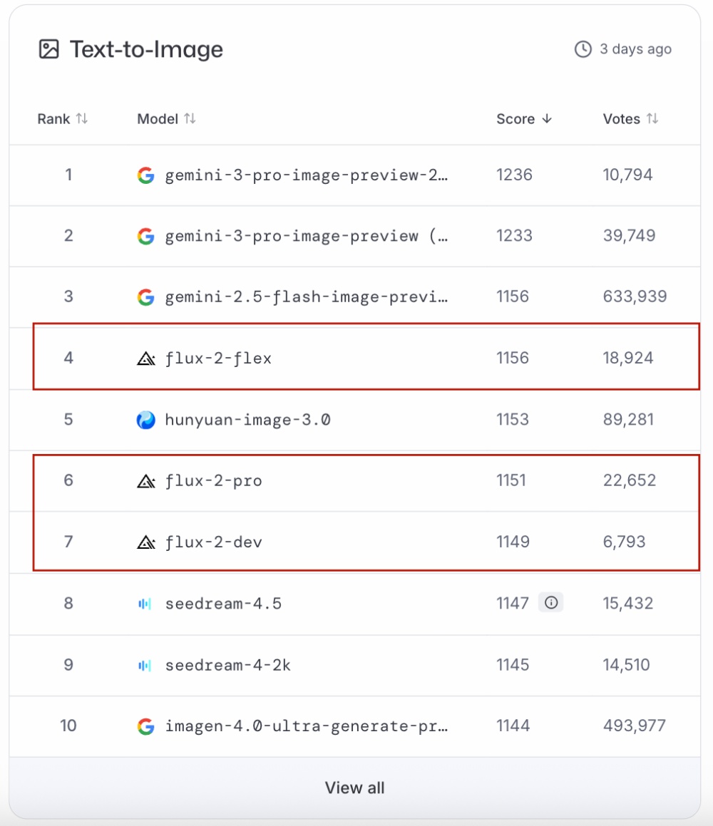 Nano Banana平替悄悄火了！马斯克、Meta争相合作