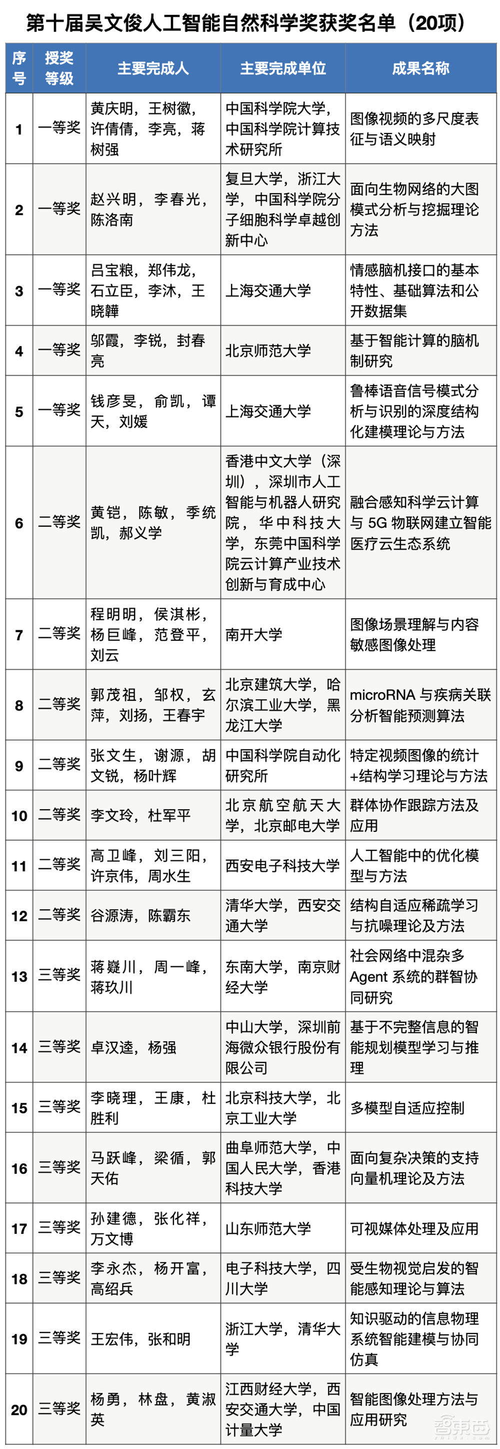 李德毅院士获颁中国人工智能最高奖!本届首设芯片奖【附获奖名单】