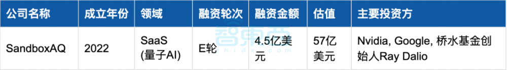 美国AI继续狂撒金,25家创企半年融资超1亿:十大领域最热!