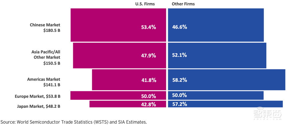 真实的美国半导体到底多强?20张图表披露惊人数据