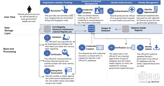 指纹是小儿科!世行106页报告解密7大生物识别技术【附下载】| 智东西内参