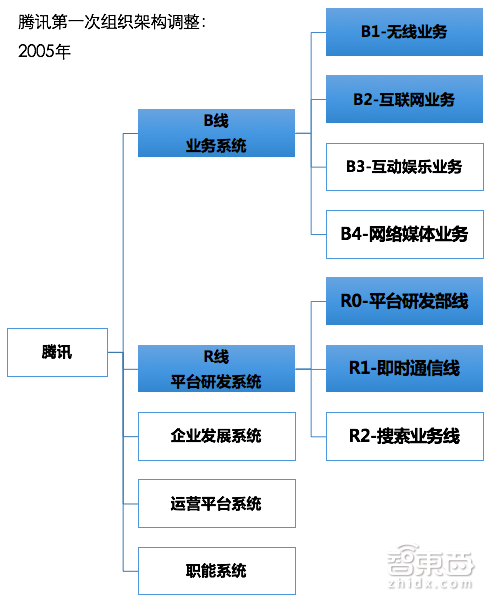 腾讯连夜确认！组织大调整坐实，马化腾宣布下个20年战略