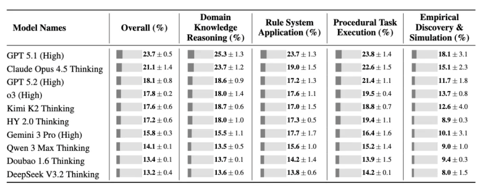 刚刚，腾讯姚顺雨团队首个成果发布！揭示大模型真正瓶颈