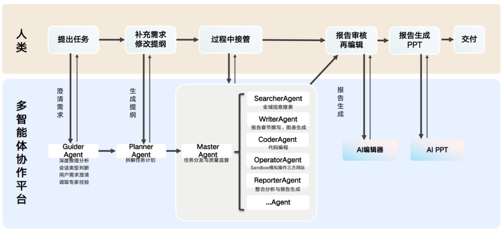 AI录音卡也有“龙虾能力”了!纪要报告PPT一体生成