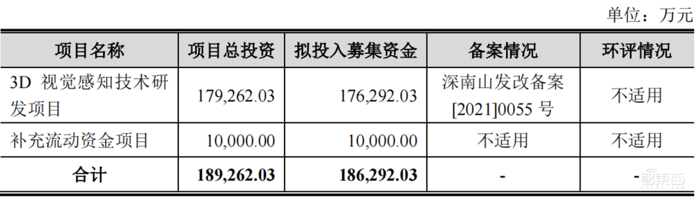 80后北大學(xué)霸拿下“3D視覺第一股”！螞蟻刷臉支付的幕后贏家，開盤漲超45%