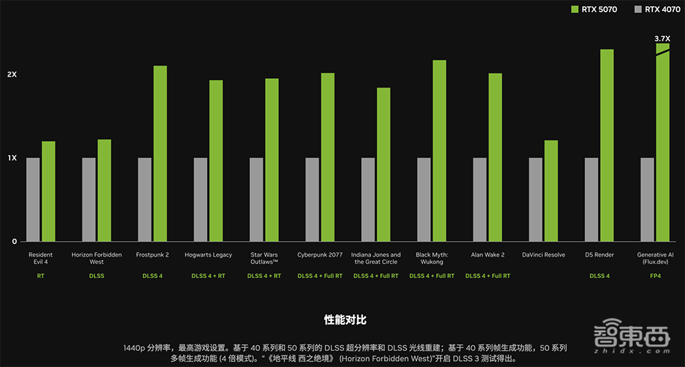 深度揭秘RTX 5090八大看点:游戏“兵器库”逆天,将AI炼丹术塞到桌面