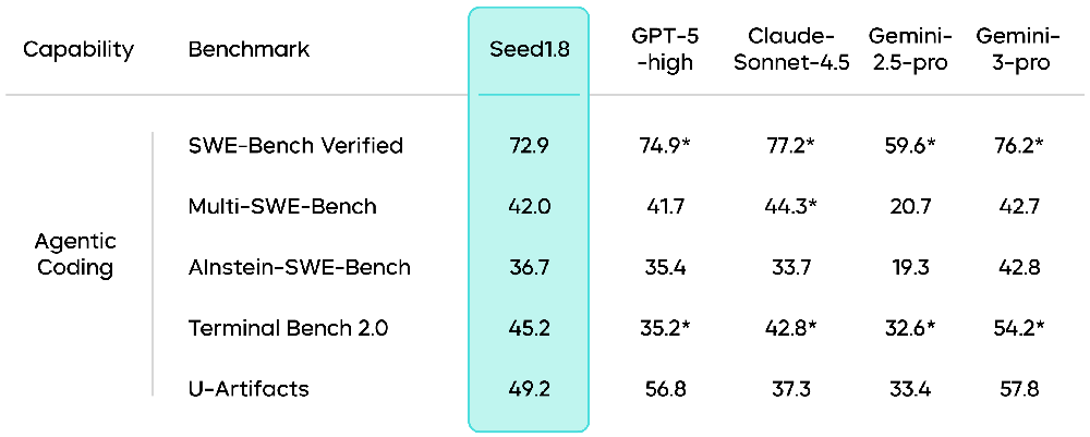 火山引擎发布豆包大模型1.8,多模态Agent能力进入全球第一梯队