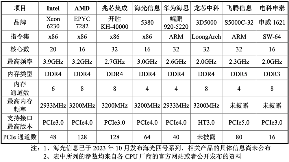 国产CPU龙头冲刺科创板!年销235万颗芯片,拟募资42亿元