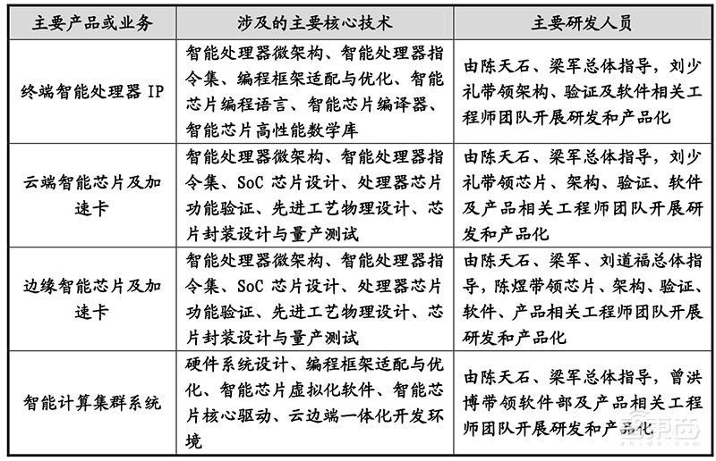 寒武纪回应上交所灵魂20问：三年内芯片研发需超30亿，下一代7nm云端芯已回片