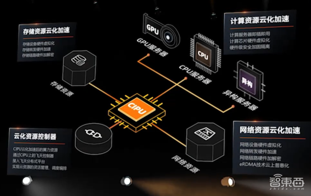 刚刚，阿里云亮出杀手锏CIPU，云操作系统的最强搭档