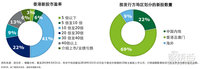 国内四成投资被区块链吸走!德勤2018Q1全球IPO报告【附下载】| 智东西内参