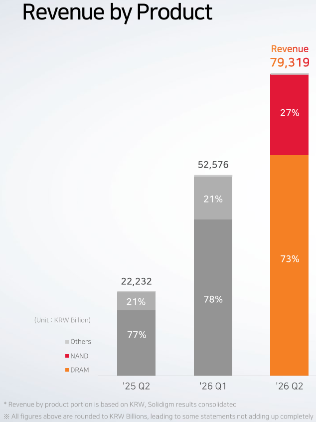 SK海力士Q2狂赚超4300亿后,股价暴跌超13%