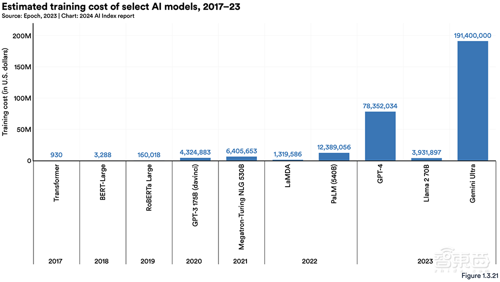 Gemini Ultra训练烧掉近2亿美元!斯坦福迄今最全AI报告发布,中国AI专利数遥遥领先