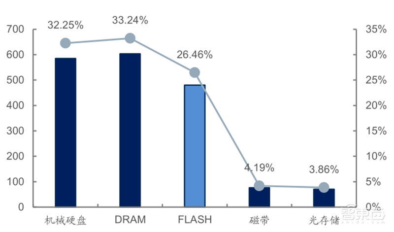 源于美国,兴于日韩,未来看中国!揭秘存储行业60年兴衰 | 智东西内参