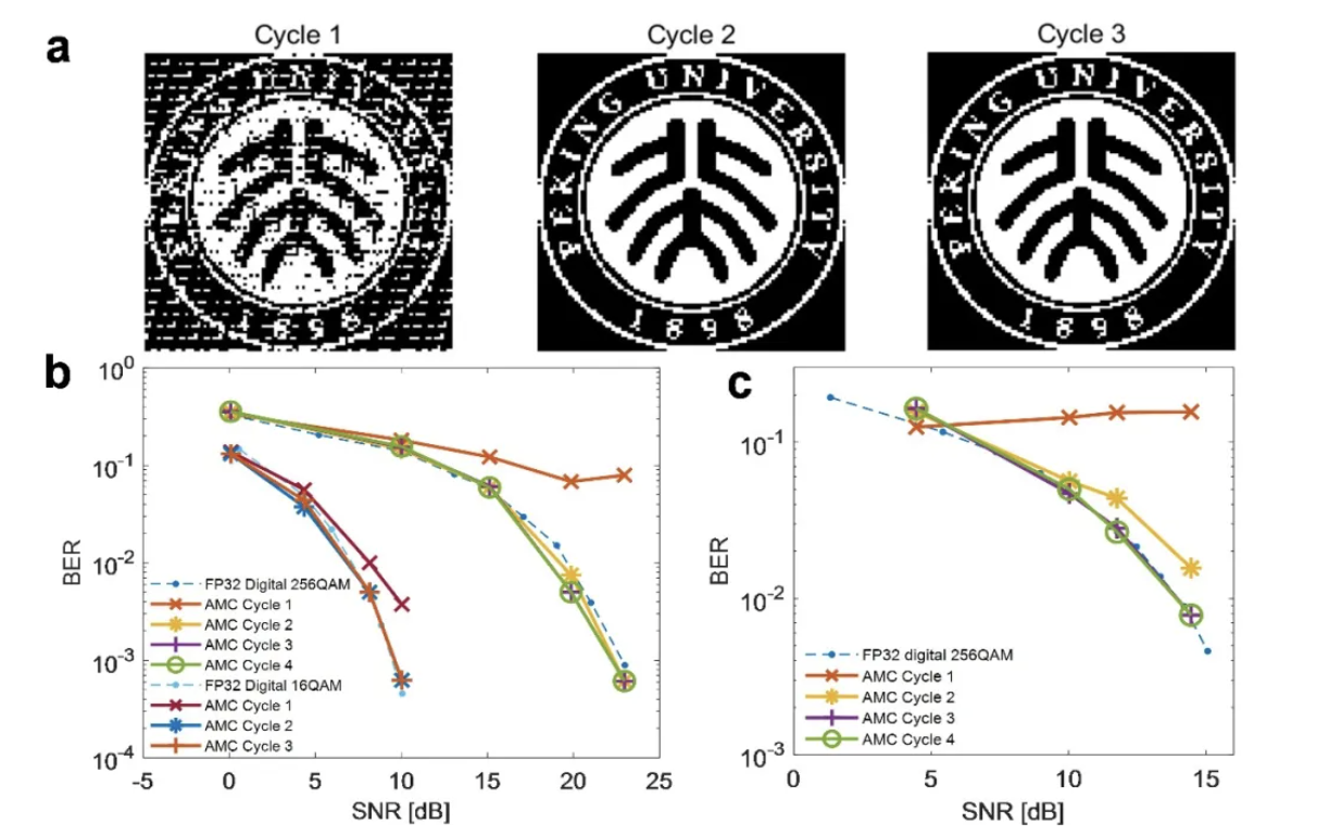 算力达GPU千倍！北大芯片突破登Nature子刊