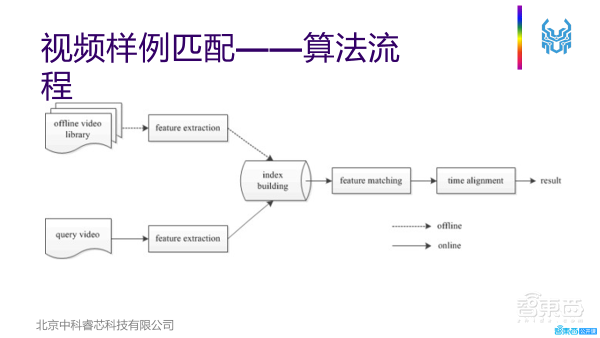 41页PPT深入解析高通量计算在大规模视频处理中的特点、挑战及应用实践【附PPT下载】