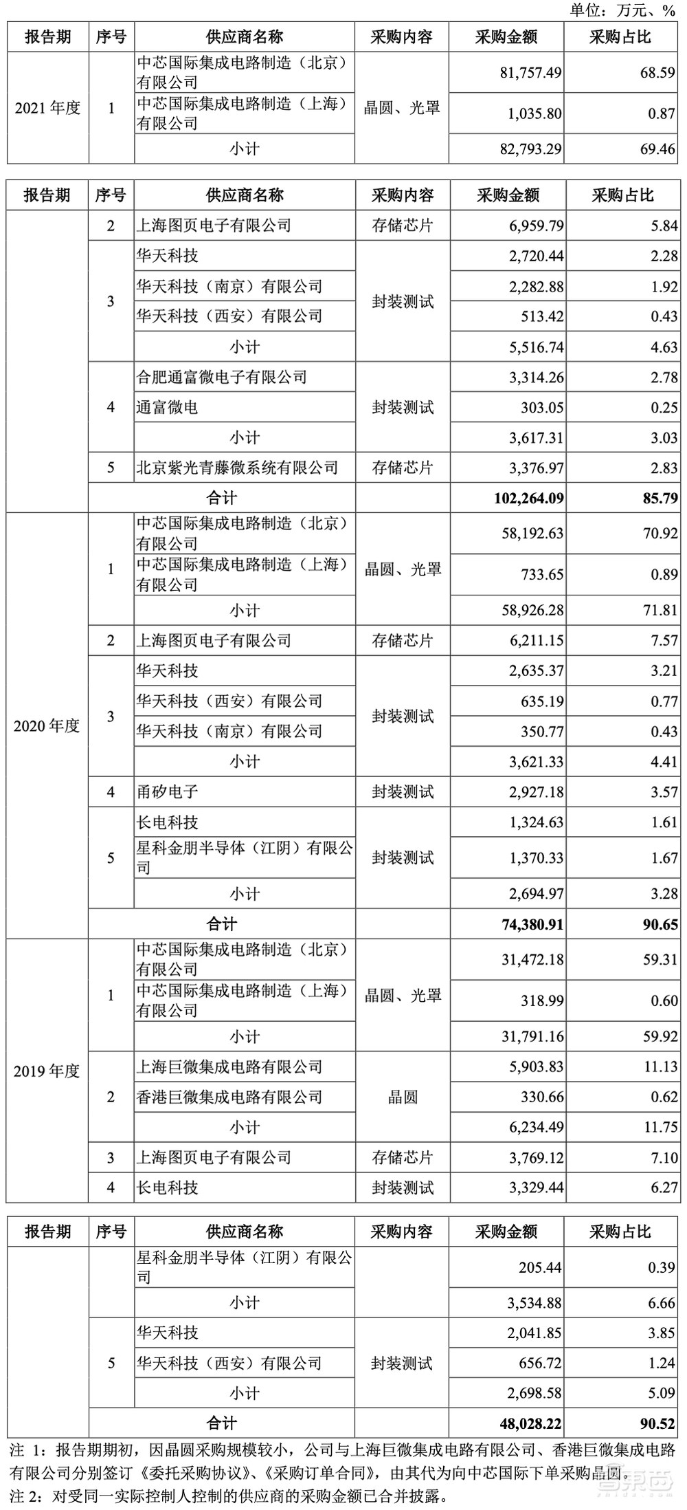 又一国产TWS芯片商上市！开盘破发，跌近三成