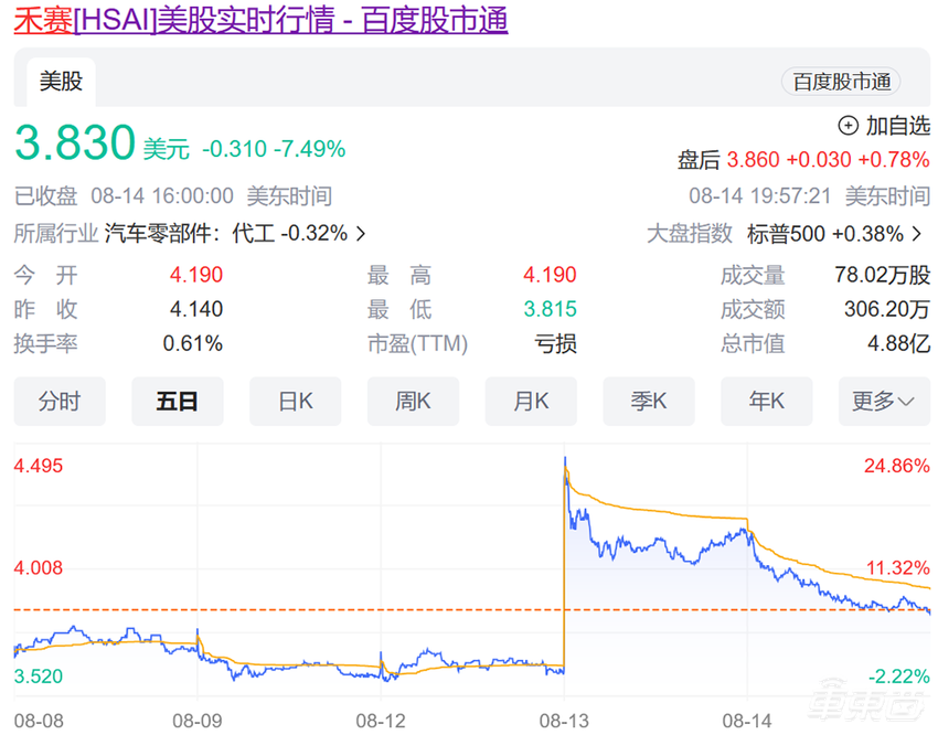 禾赛科技让美国国防部认输!市值一夜飙涨5亿