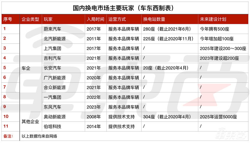 换电站上风口背后：蔚来不是最大玩家，特斯拉也曾入局