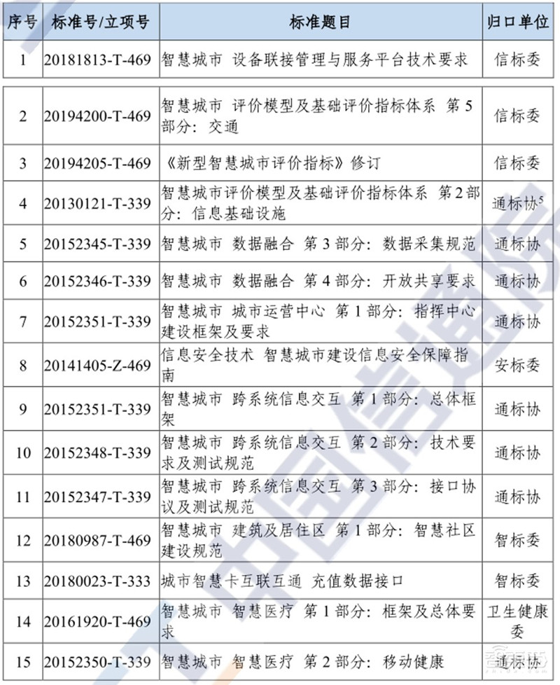 超全2020智慧城市产业链地图:七大环节五个细分领域全方位解读 | 智东西内参