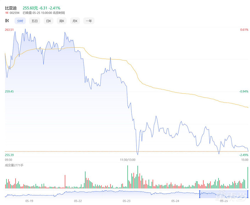 车圈宫斗大戏：长城比亚迪正面开战 ，股价双双下滑