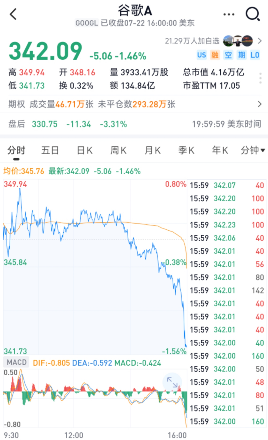 净利润大涨298%!自由现金流首次转负,谷歌为AI豁出去了